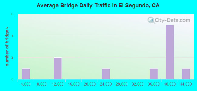 Average Bridge Daily Traffic in El Segundo, CA