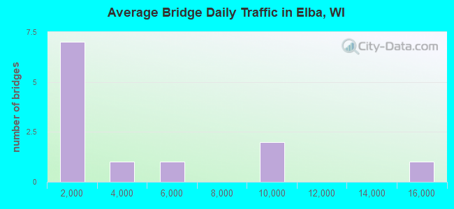 Average Bridge Daily Traffic in Elba, WI