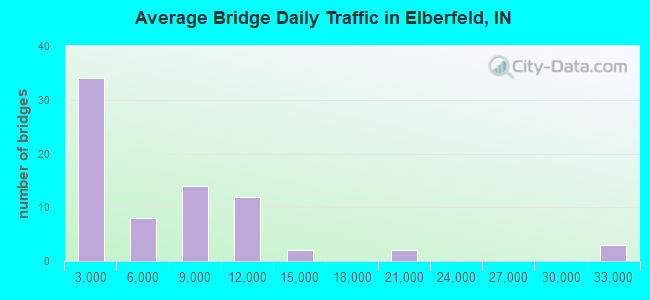 Average Bridge Daily Traffic in Elberfeld, IN