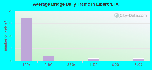 Average Bridge Daily Traffic in Elberon, IA