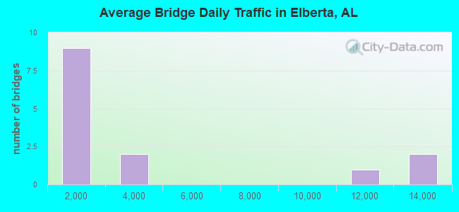 Average Bridge Daily Traffic in Elberta, AL