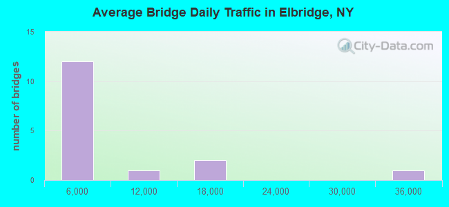 Average Bridge Daily Traffic in Elbridge, NY