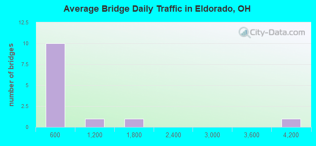 Average Bridge Daily Traffic in Eldorado, OH