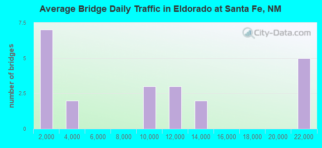 Average Bridge Daily Traffic in Eldorado at Santa Fe, NM