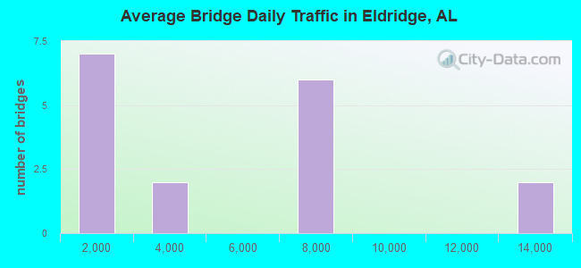 Average Bridge Daily Traffic in Eldridge, AL