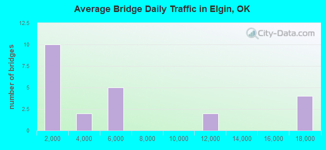 Average Bridge Daily Traffic in Elgin, OK
