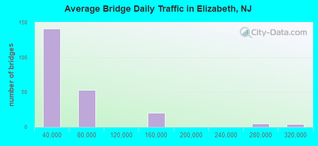 Average Bridge Daily Traffic in Elizabeth, NJ