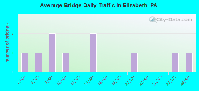 Average Bridge Daily Traffic in Elizabeth, PA