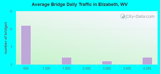 Average Bridge Daily Traffic in Elizabeth, WV
