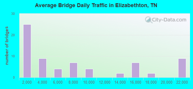 Average Bridge Daily Traffic in Elizabethton, TN