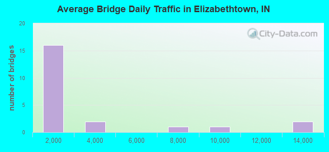 Average Bridge Daily Traffic in Elizabethtown, IN