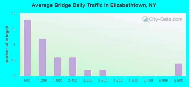 Average Bridge Daily Traffic in Elizabethtown, NY