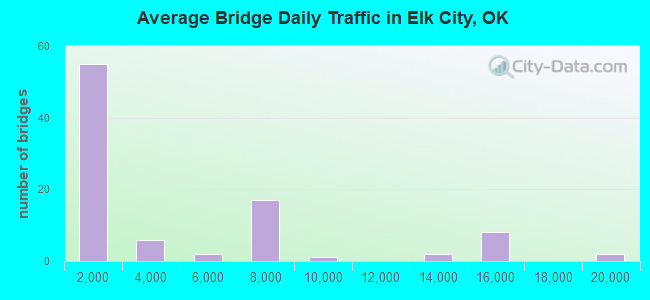 Average Bridge Daily Traffic in Elk City, OK
