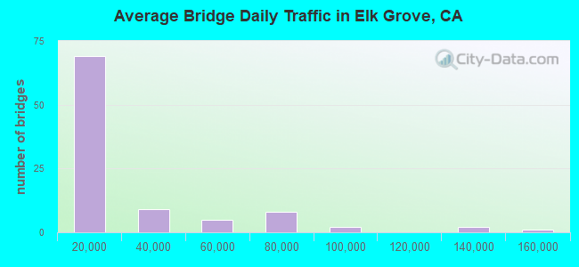 Average Bridge Daily Traffic in Elk Grove, CA