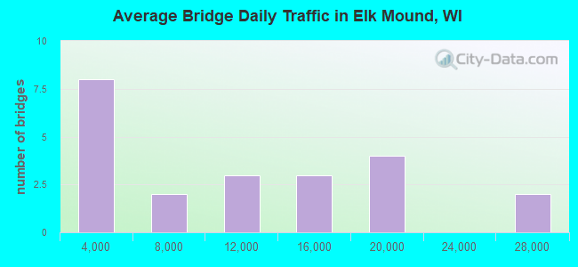 Average Bridge Daily Traffic in Elk Mound, WI