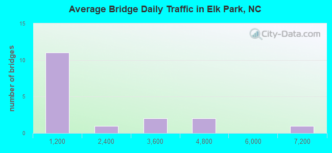 Average Bridge Daily Traffic in Elk Park, NC