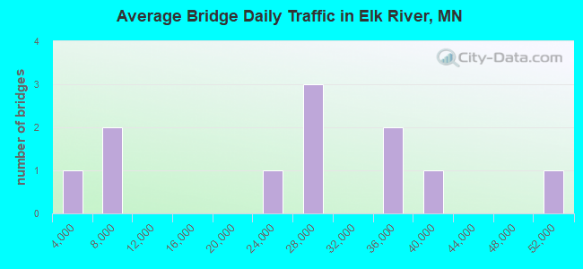 Average Bridge Daily Traffic in Elk River, MN