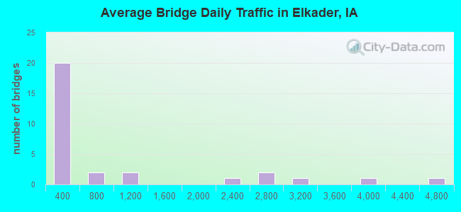 Average Bridge Daily Traffic in Elkader, IA