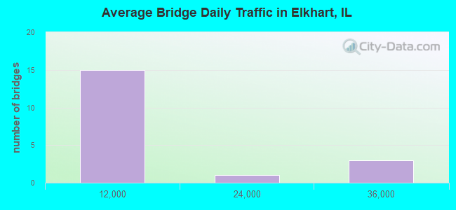 Average Bridge Daily Traffic in Elkhart, IL