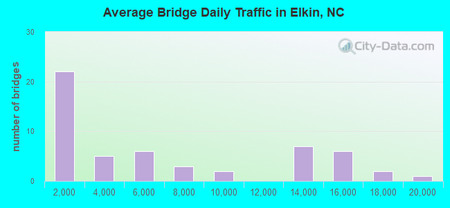 Average Bridge Daily Traffic in Elkin, NC