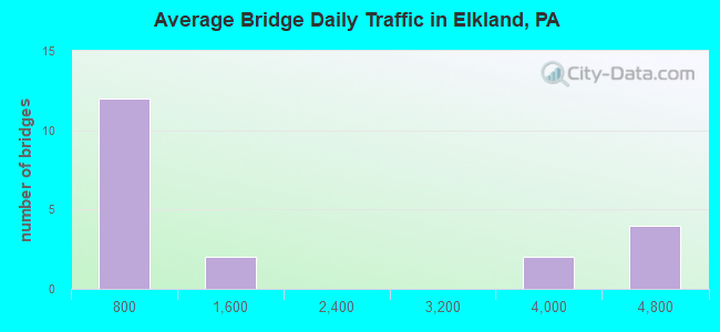 Average Bridge Daily Traffic in Elkland, PA