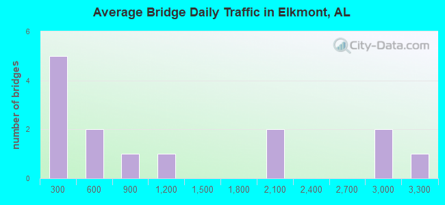 Average Bridge Daily Traffic in Elkmont, AL