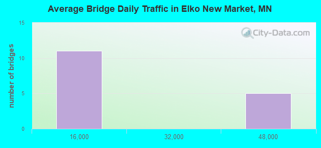 Average Bridge Daily Traffic in Elko New Market, MN
