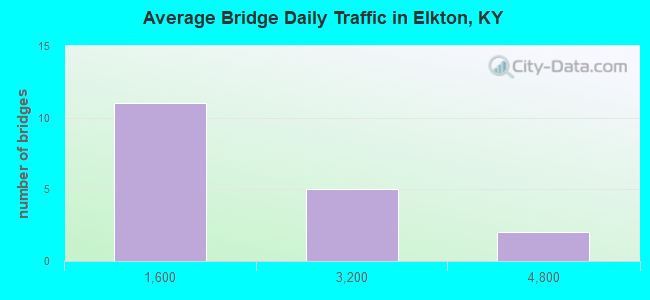 Average Bridge Daily Traffic in Elkton, KY