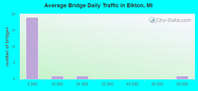 Average Bridge Daily Traffic in Elkton, MI