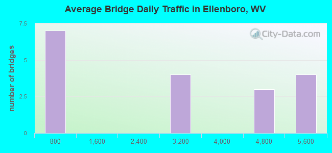 Average Bridge Daily Traffic in Ellenboro, WV