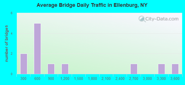 Average Bridge Daily Traffic in Ellenburg, NY