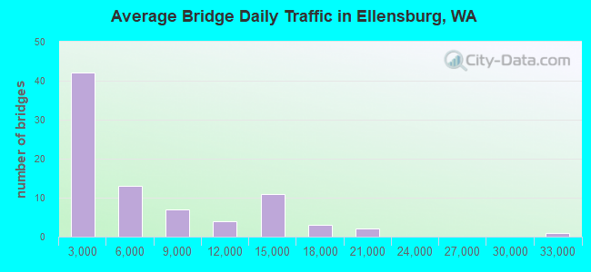 Average Bridge Daily Traffic in Ellensburg, WA