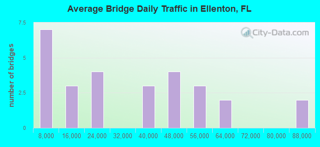 Average Bridge Daily Traffic in Ellenton, FL