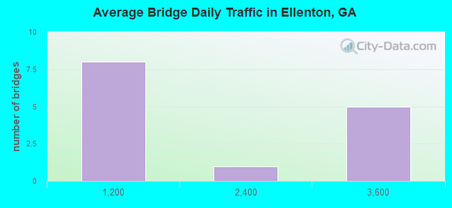 Average Bridge Daily Traffic in Ellenton, GA