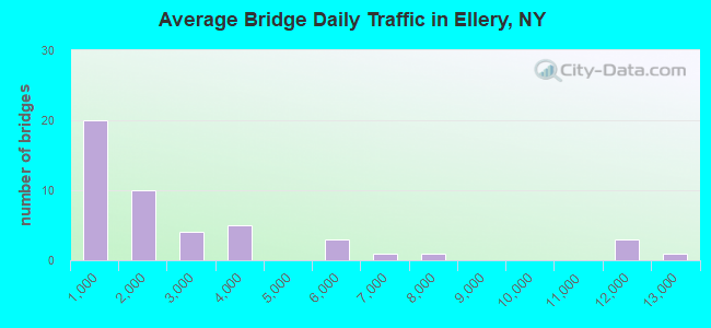 Average Bridge Daily Traffic in Ellery, NY