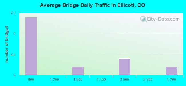 Average Bridge Daily Traffic in Ellicott, CO