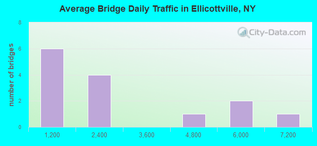 Average Bridge Daily Traffic in Ellicottville, NY
