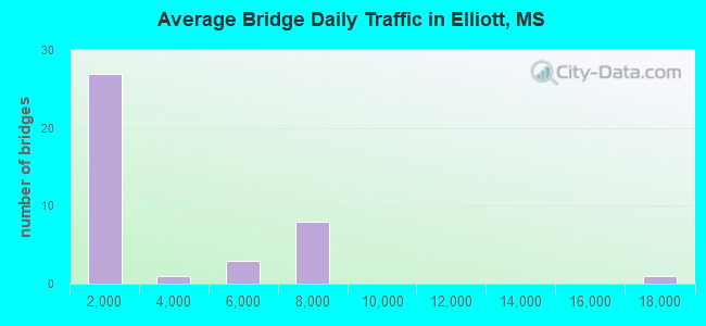 Average Bridge Daily Traffic in Elliott, MS