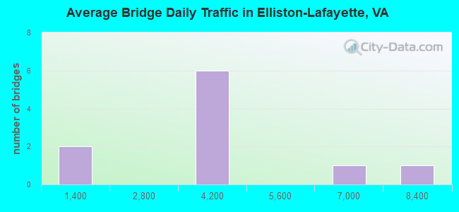 Average Bridge Daily Traffic in Elliston-Lafayette, VA