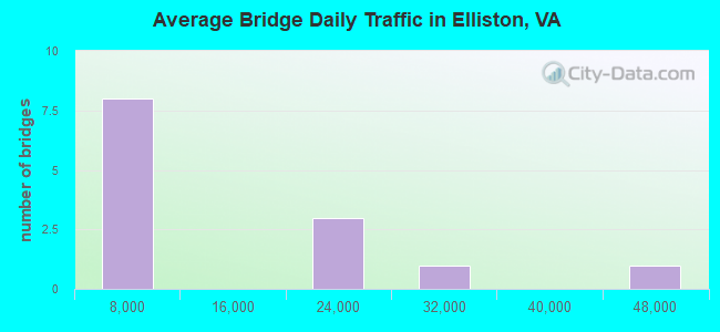 Average Bridge Daily Traffic in Elliston, VA
