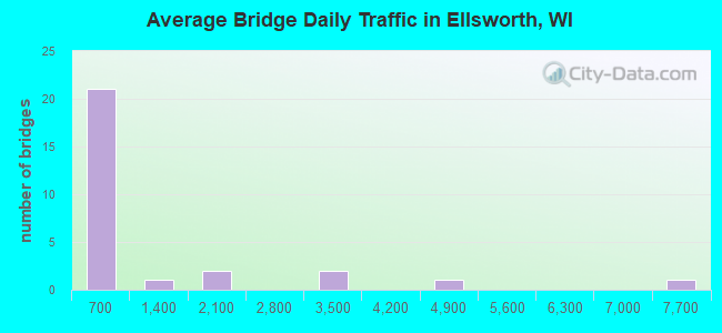 Average Bridge Daily Traffic in Ellsworth, WI
