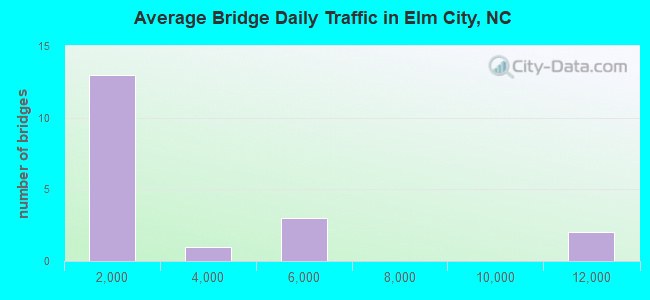 Average Bridge Daily Traffic in Elm City, NC