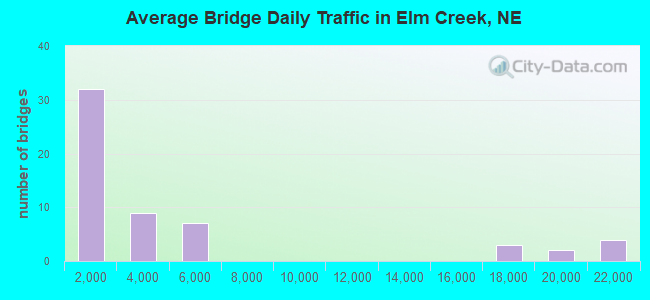 Average Bridge Daily Traffic in Elm Creek, NE