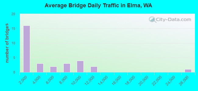 Average Bridge Daily Traffic in Elma, WA