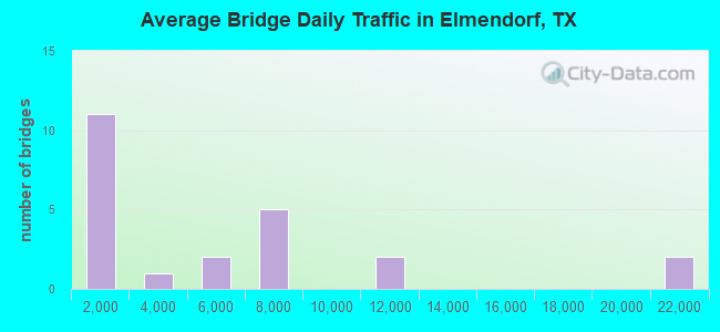 Average Bridge Daily Traffic in Elmendorf, TX