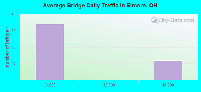 Average Bridge Daily Traffic in Elmore, OH