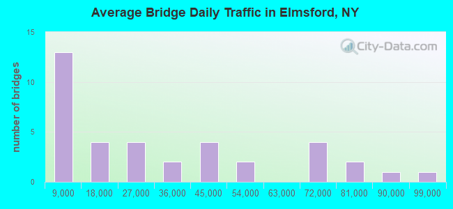 Average Bridge Daily Traffic in Elmsford, NY