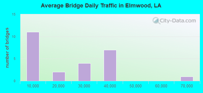 Average Bridge Daily Traffic in Elmwood, LA