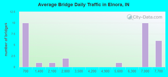 Average Bridge Daily Traffic in Elnora, IN