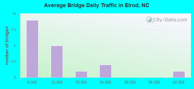 Average Bridge Daily Traffic in Elrod, NC